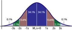 320px-Diagramma_standaardafwijking.webp