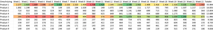 Voorwaardelijke opmaak per rij.webp