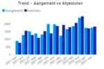 aangemeld vs afgesloten.webp