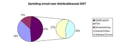 spreiding distributie 2007 met elektronisch.webp